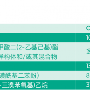 清单总数已达到233项！OEKO-TEX? 2023新规中新增SVHC物质