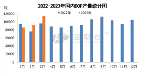 DOP：2023年一季度国内市场行情分析（产量篇）