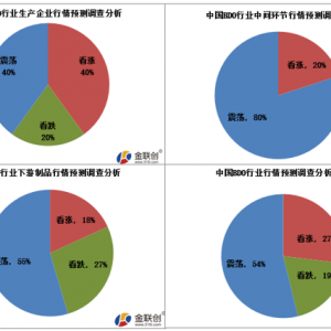 BDO：供应面利好支撑 市场偏强运行
