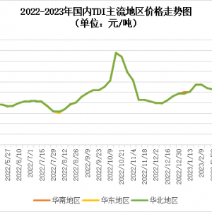 TDI：市场行情偏高运行，下游询盘买盘略有回升！