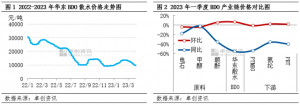 BDO ：一季度先涨后跌 二季度供需博弈下或区间震荡