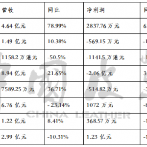 皮革相关企业今年一季报发布：增速普遍下滑！