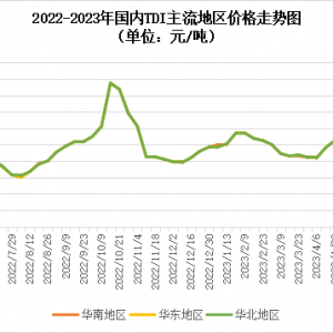 专家论市（6月第四周）：TDI市场多空博弈，缺乏上涨动力