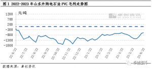 PVC市场：原料价格下跌 6月份毛利改善