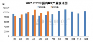 DOP：今年上半年产量大幅增加