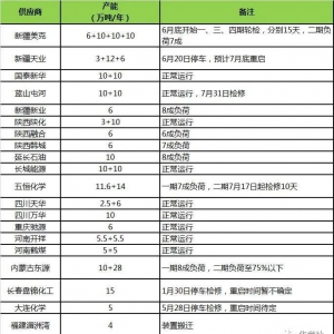 实际供需“错配” 8月份BDO供应或将偏紧