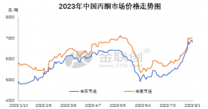 丙酮：市场价格创出年内新高