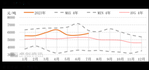 PTA: 8月行情或涨至近五年内同期高点