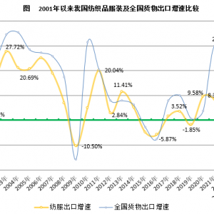 今年1-7月我国纺服出口同比跌9.97%