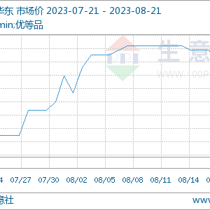 市场点评：近期己二酸基本面走软 价格回落