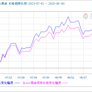市场点评：8月原油冲高回落 供需双弱预期难以走出趋势
