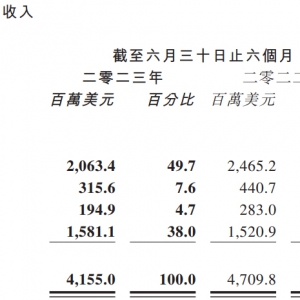 零售业恢复缓慢 制造业低迷 Nike代工龙头裕元利润狂泻