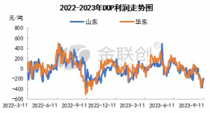 DOP：多方博弈 利润及开工齐跌