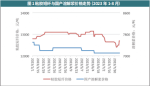 粘胶短纤市场或迎来量价齐升走势？