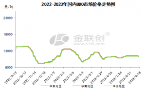 BDO：供应面支撑减弱 市场偏弱运行