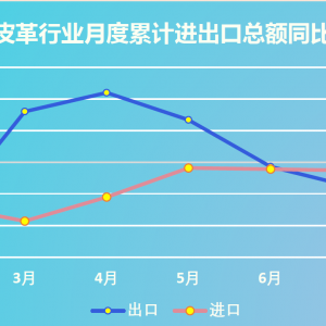 2023年1-8月全国皮革行业出口总额降幅加大 进口总额降幅收窄
