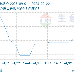 专家论市：9月第三周TDI市场行情震荡整理