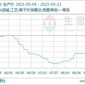 市场点评：供需关系改善 烧碱价格20天上涨幅度达21.61%