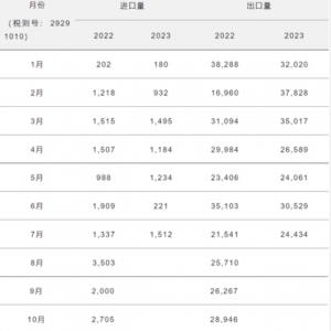 2023年8月中国TDI进出口简析