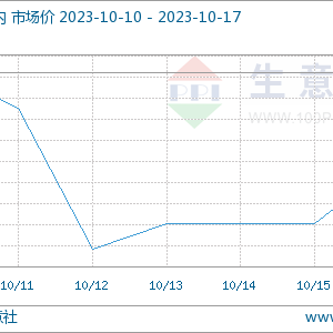 专家论市：供应收紧&成本支撑 国内丙酮市场止跌上行