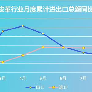 今年1-9月全国皮革行业出口总额降幅继续加大 进口总额降幅继续收窄 ...