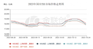TDI：现货增量预期叠加下游需求疲弱 市场步入下行通道