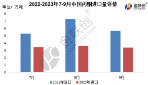 丙酮：今年三季度中国进口维持低位