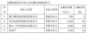 出资超8000万！兴业科技将参与投资设立创业投资基金