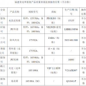 福建省市监局：7批次皮革（人造革）服装产品抽查不合格