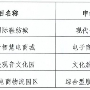 晋江国际鞋纺城获评泉州市现代服务业集聚示范区