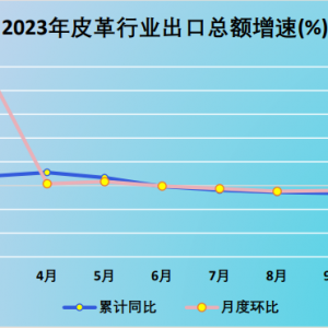 2023年1-11月全国皮革行业出口总额降幅继续加大 进口总额增速加快 ...