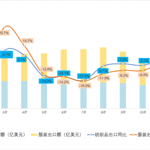 2023年我国纺织品服装出口2936亿美元，12月恢复正增长