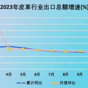 2023年全国皮革行业出口总额同比下降7.6%，进口总额同比增长2.6% ...