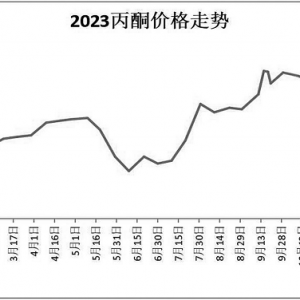 丙酮：供需错配 涨幅24%