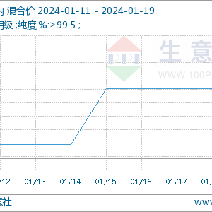 成本支撑 丁酮市场窄幅上涨运行