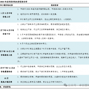 年度盘点：供需压力尚存 PVC糊价格重心下移
