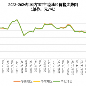 TDI：场内报盘多以稳为主，春节假期临近波动有限！