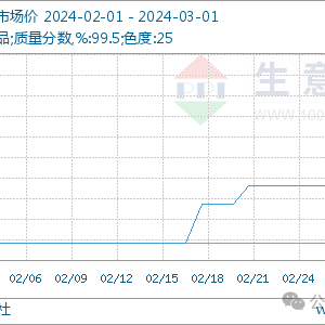 市场点评：节后利好不断释放 近期TDI行情强势上行