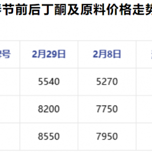 丁酮：受工厂调涨带动 市场喜迎开门红