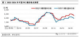 PVC糊：今年一季度先涨后跌 二季度价格重心或下移