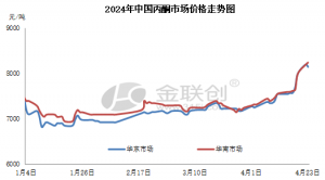 专家论市：平衡打破 丙酮市场快速走高