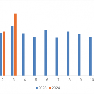 2024年一季度己二酸进出口分析：维持现有趋势
