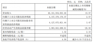 万华化学：Q1业绩持续提升，聚氨酯、精细化学品销量同比增长 ...