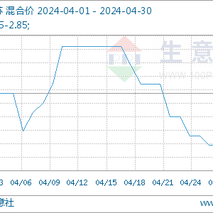 专家论市：原料行情波动 4月PA6价格震荡后走跌
