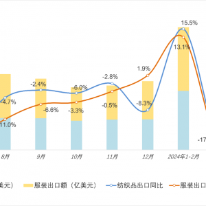 今年1-4月全国纺织品服装出口898.4亿美元，同比增长0.6%